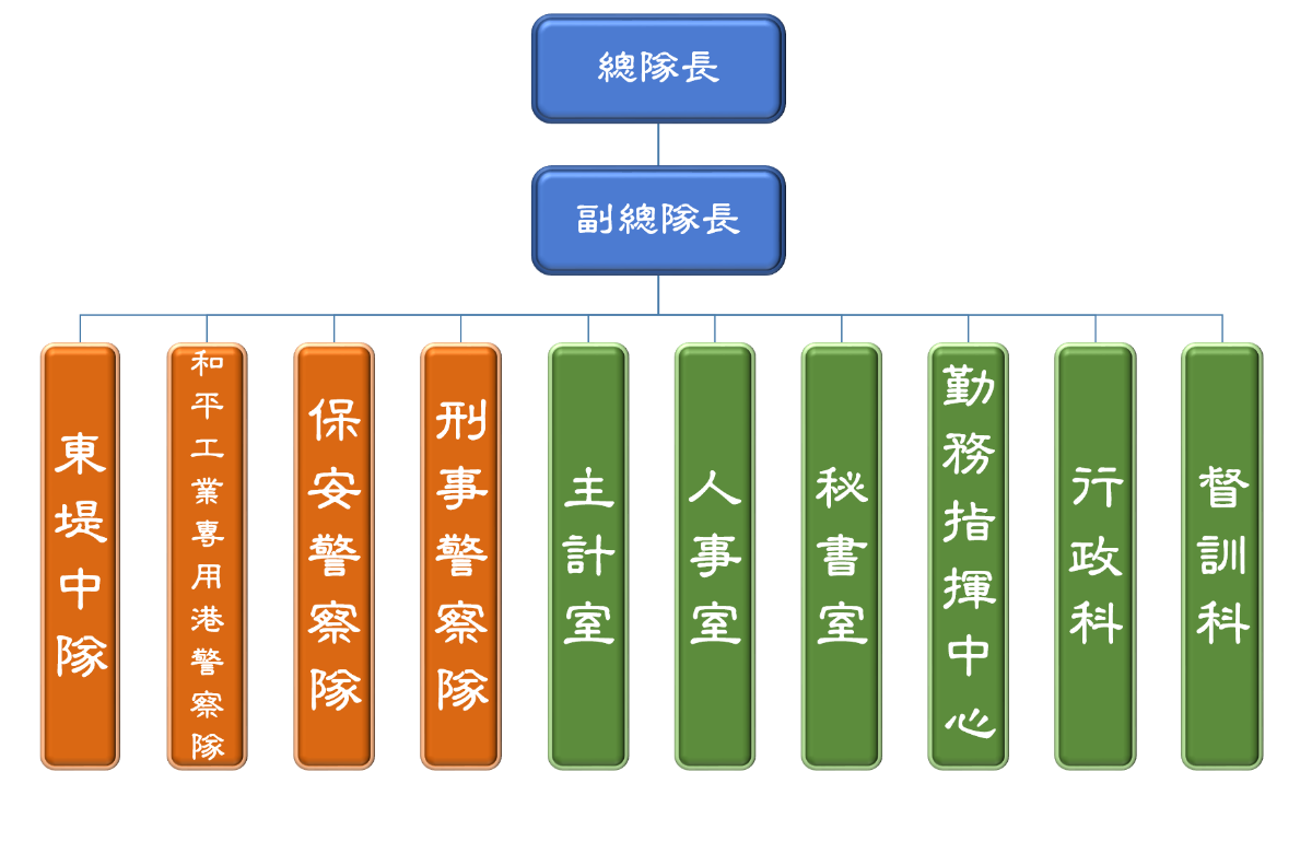 組織架構圖